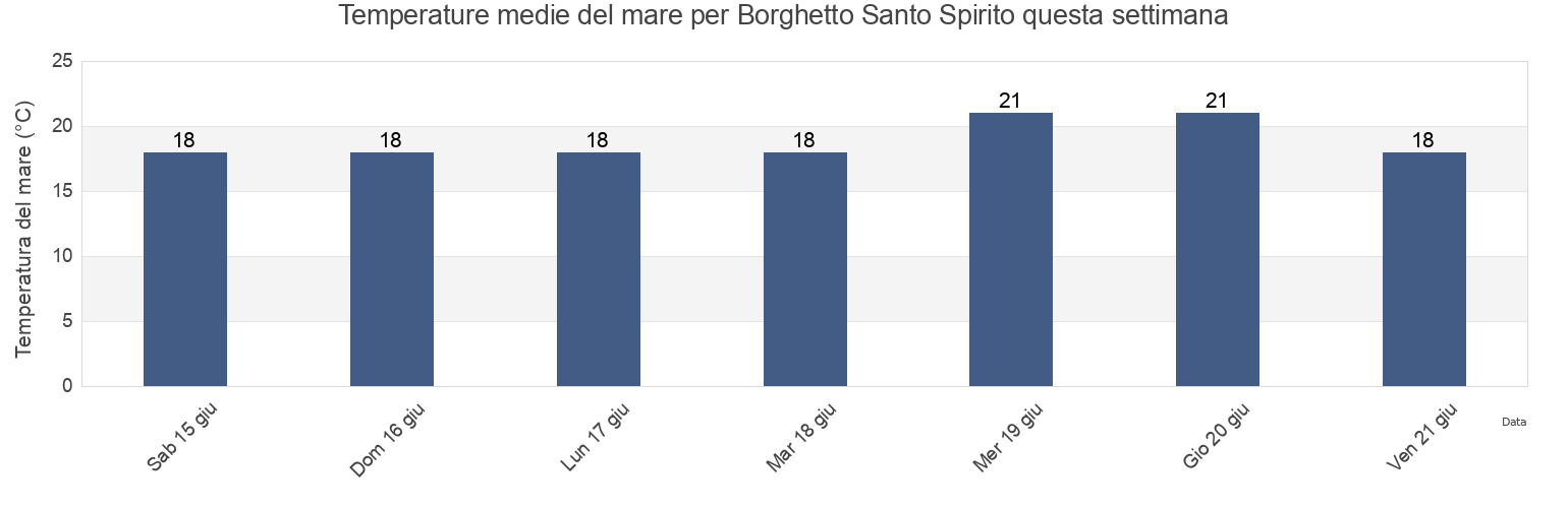 Temperature del mare per Borghetto Santo Spirito, Provincia di Savona, Liguria, Italy questa settimana