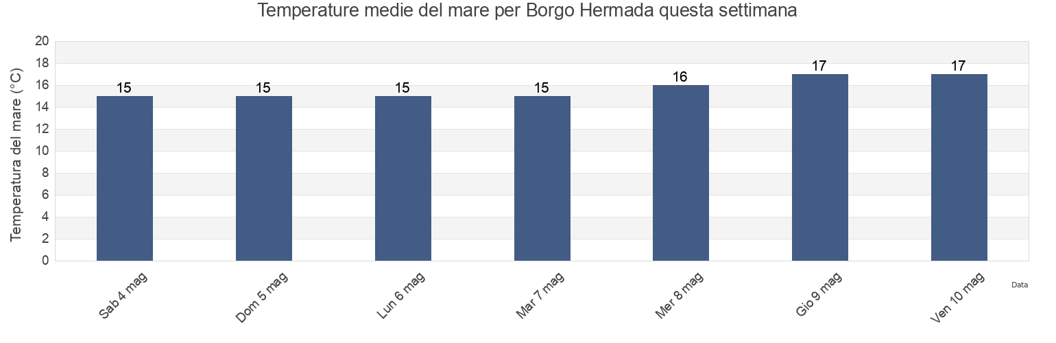 Temperature del mare per Borgo Hermada, Provincia di Latina, Latium, Italy questa settimana