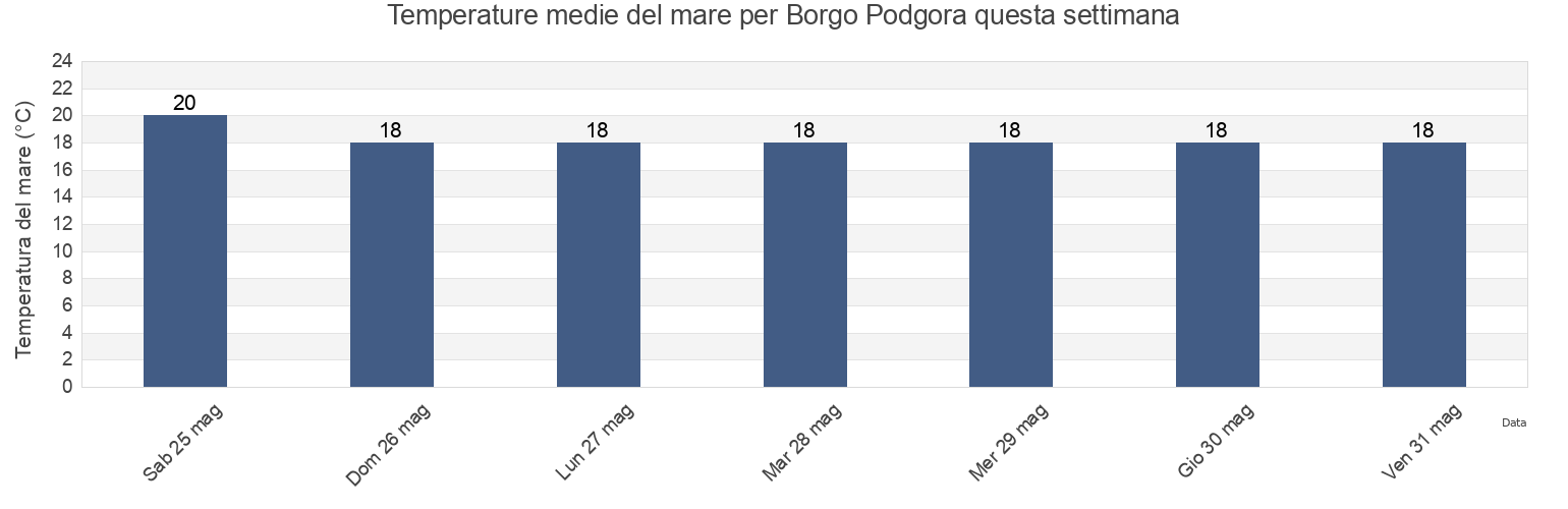 Temperature del mare per Borgo Podgora, Provincia di Latina, Latium, Italy questa settimana