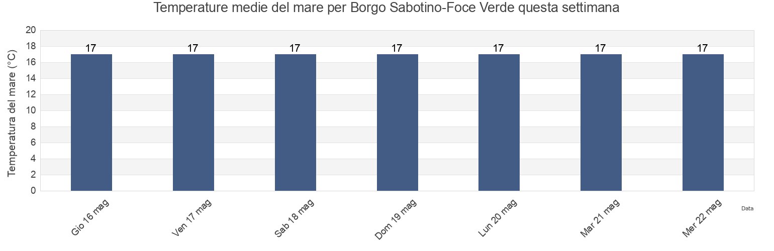 Temperature del mare per Borgo Sabotino-Foce Verde, Provincia di Latina, Latium, Italy questa settimana
