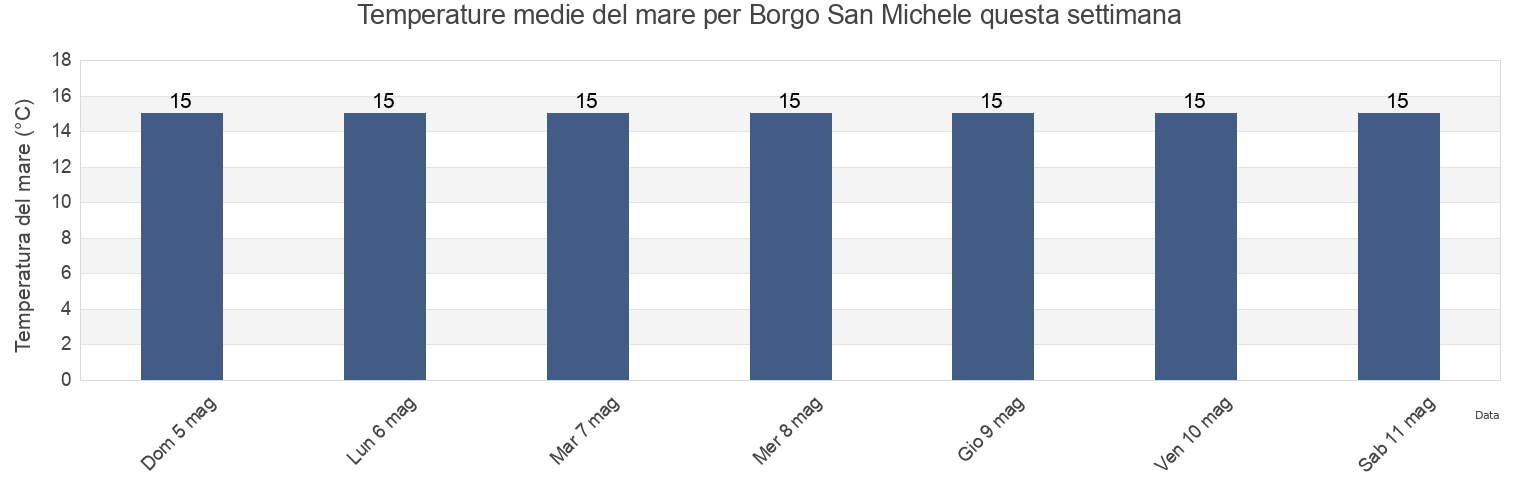 Temperature del mare per Borgo San Michele, Provincia di Latina, Latium, Italy questa settimana