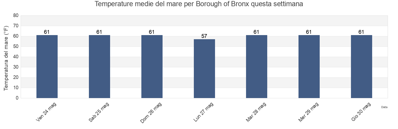 Temperature del mare per Borough of Bronx, Bronx County, New York, United States questa settimana