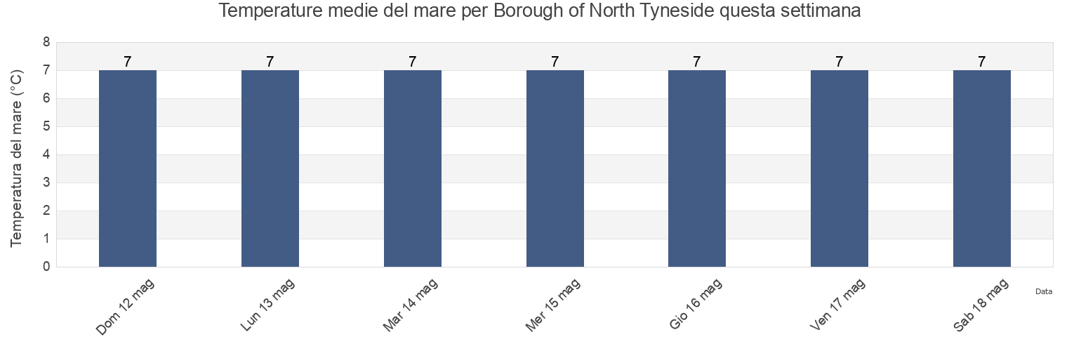 Temperature del mare per Borough of North Tyneside, England, United Kingdom questa settimana