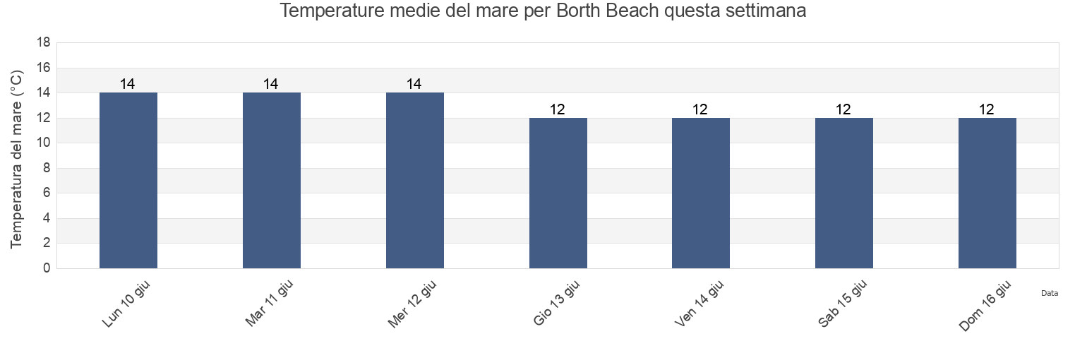 Temperature del mare per Borth Beach, County of Ceredigion, Wales, United Kingdom questa settimana