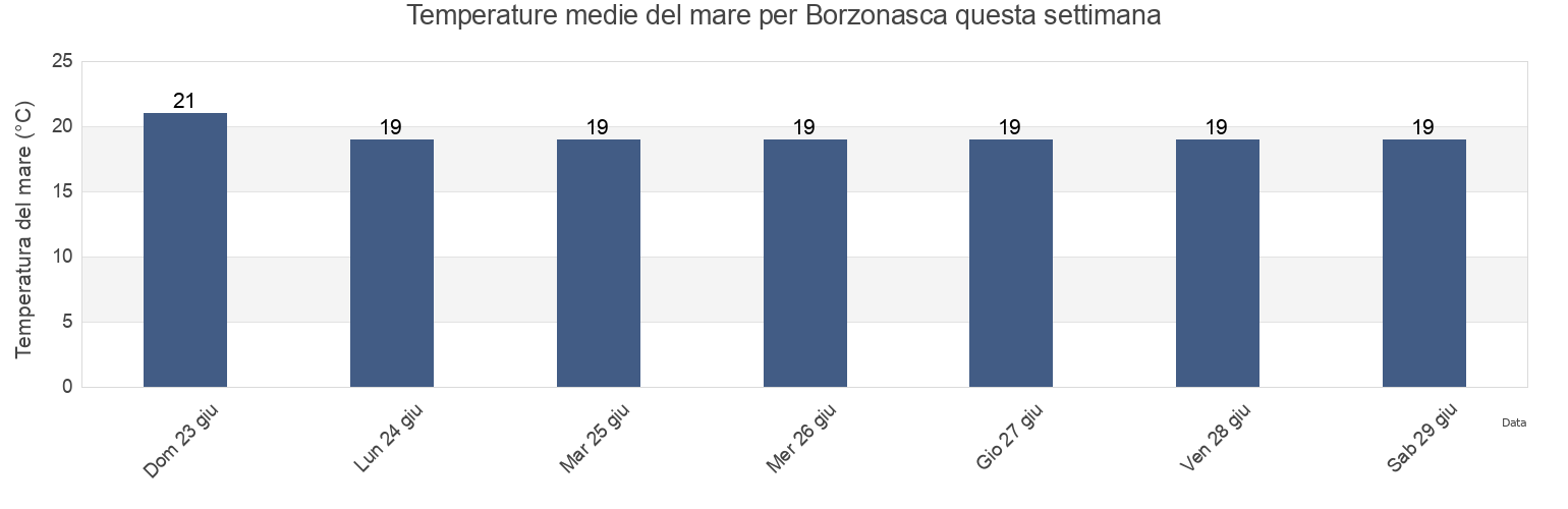 Temperature del mare per Borzonasca, Provincia di Genova, Liguria, Italy questa settimana