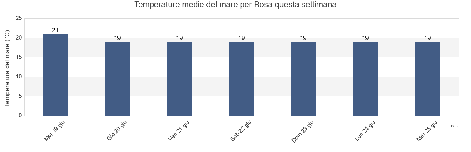 Temperature del mare per Bosa, Provincia di Oristano, Sardinia, Italy questa settimana