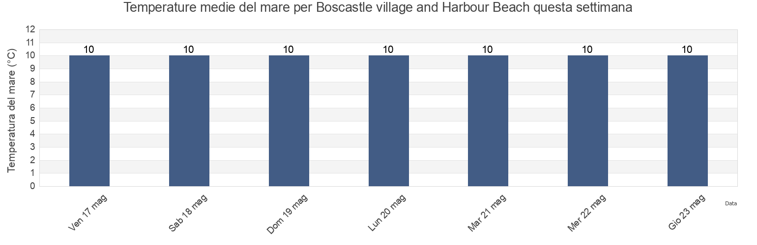 Temperature del mare per Boscastle village and Harbour Beach, Plymouth, England, United Kingdom questa settimana