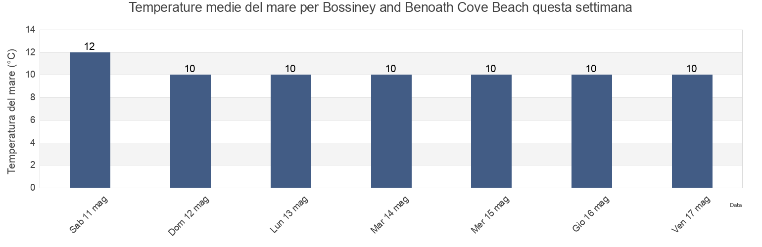 Temperature del mare per Bossiney and Benoath Cove Beach, Cornwall, England, United Kingdom questa settimana