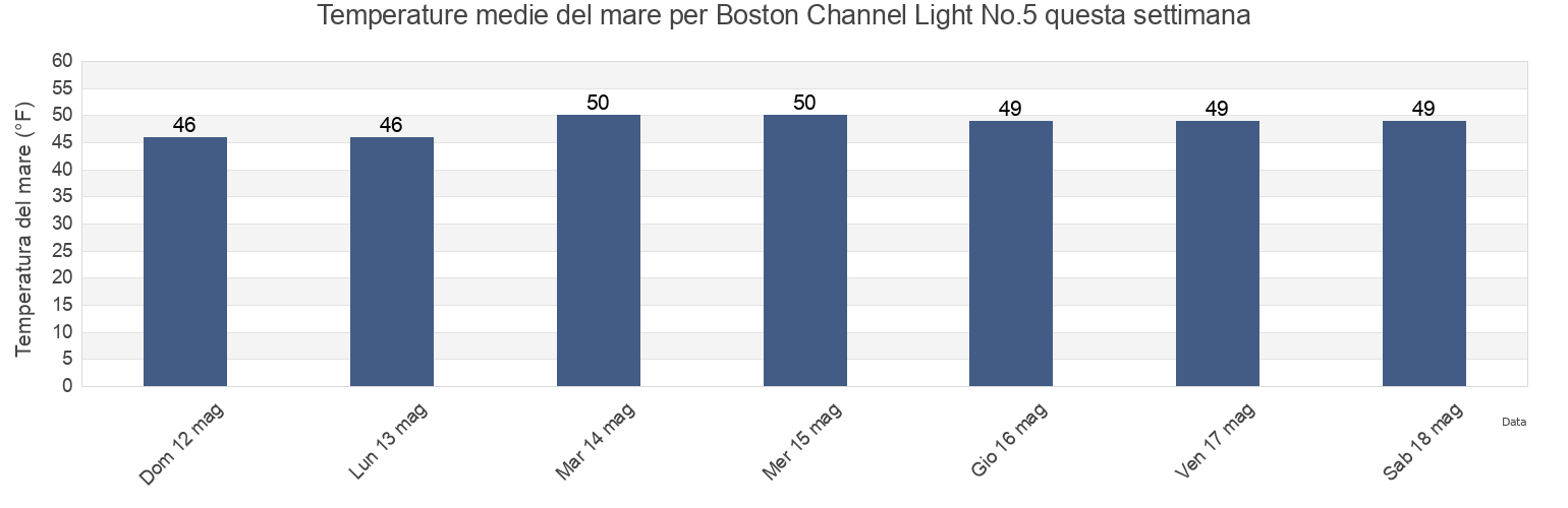 Temperature del mare per Boston Channel Light No.5, Suffolk County, Massachusetts, United States questa settimana