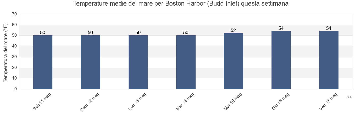 Temperature del mare per Boston Harbor (Budd Inlet), Thurston County, Washington, United States questa settimana