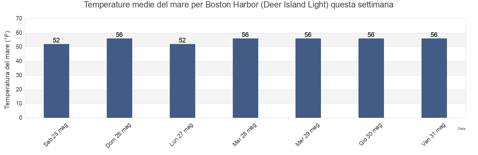 Temperature del mare per Boston Harbor (Deer Island Light), Suffolk County, Massachusetts, United States questa settimana
