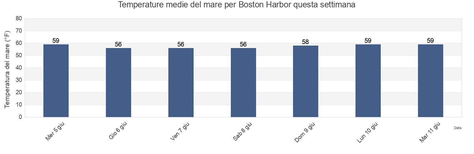 Temperature del mare per Boston Harbor, Norfolk County, Massachusetts, United States questa settimana