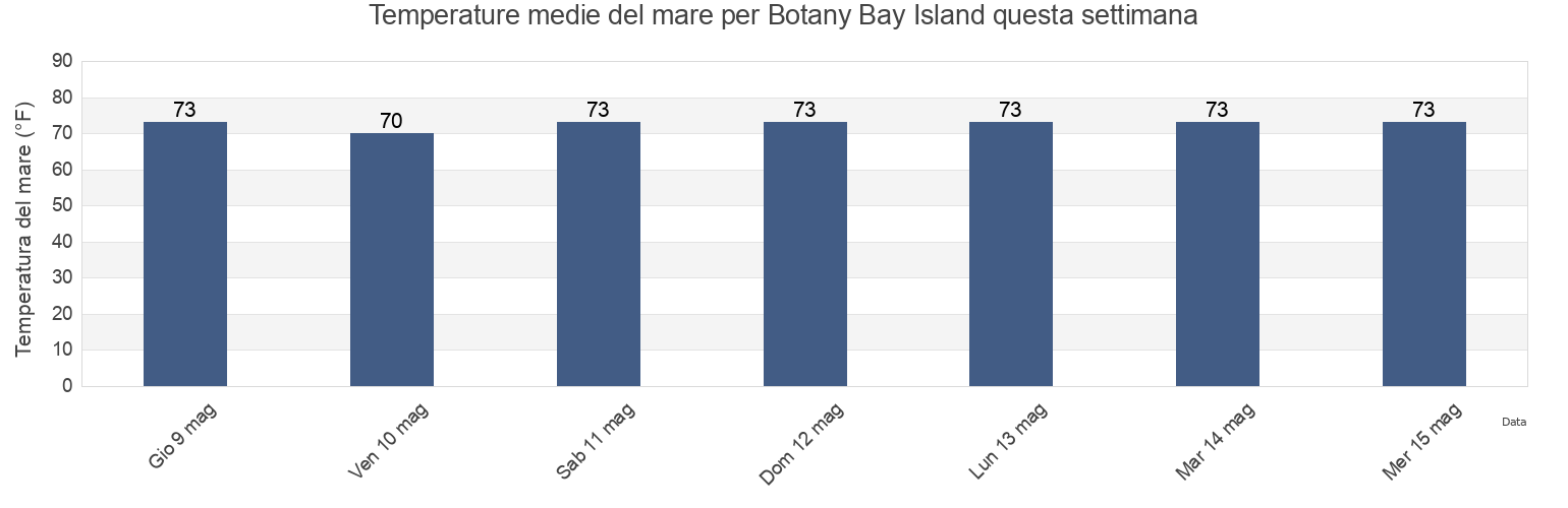 Temperature del mare per Botany Bay Island, Charleston County, South Carolina, United States questa settimana