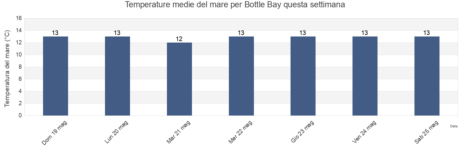 Temperature del mare per Bottle Bay, Marlborough, New Zealand questa settimana