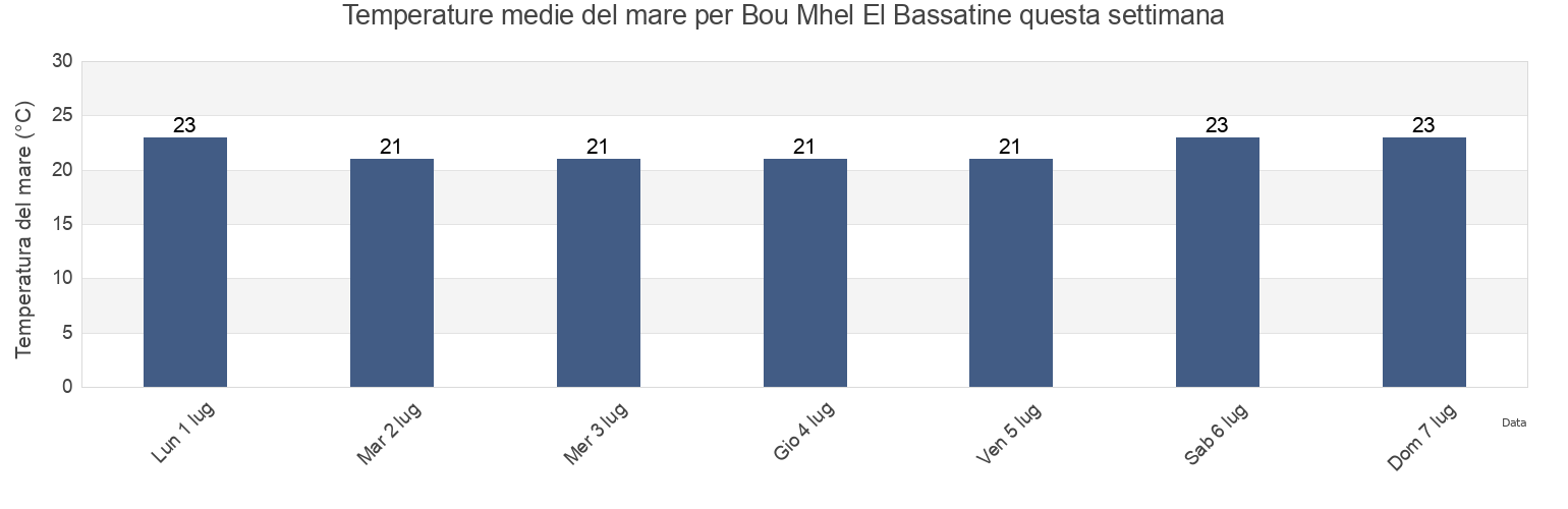 Temperature del mare per Bou Mhel El Bassatine, Bin ‘Arūs, Tunisia questa settimana