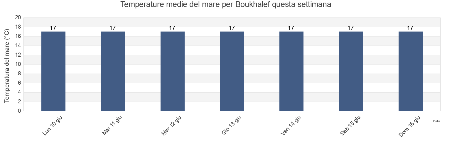 Temperature del mare per Boukhalef, Tanger-Assilah, Tanger-Tetouan-Al Hoceima, Morocco questa settimana