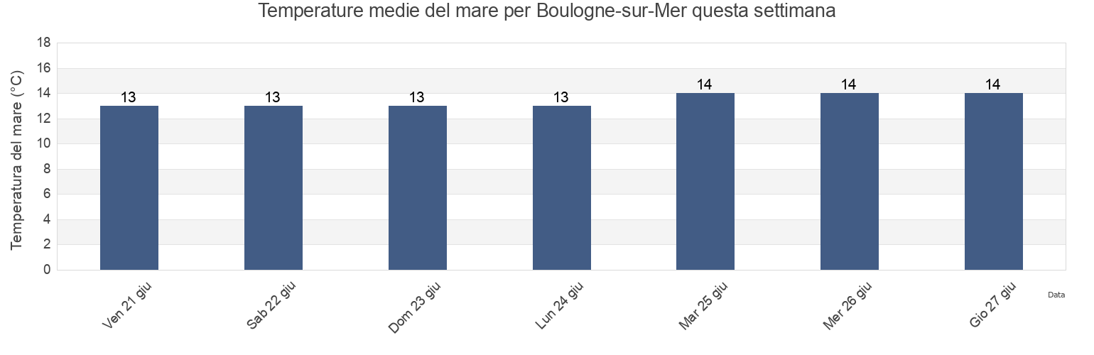 Temperature del mare per Boulogne-sur-Mer, Pas-de-Calais, Hauts-de-France, France questa settimana