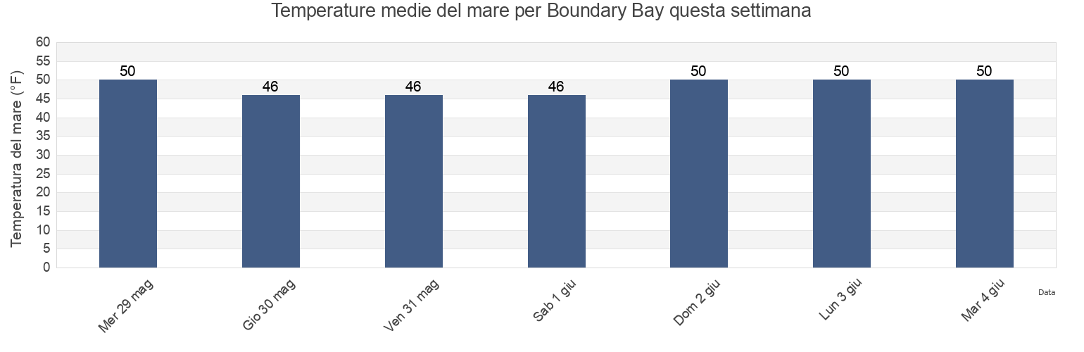 Temperature del mare per Boundary Bay, Whatcom County, Washington, United States questa settimana