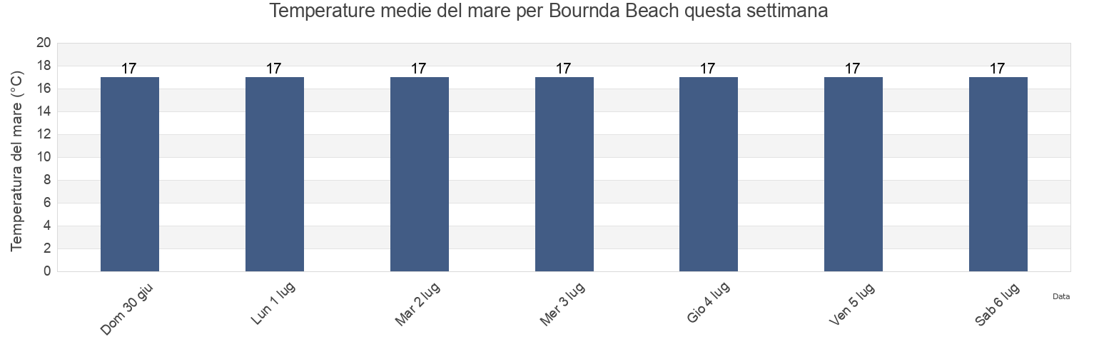 Temperature del mare per Bournda Beach, New South Wales, Australia questa settimana