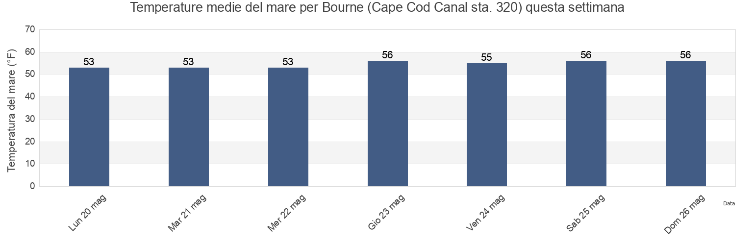 Temperature del mare per Bourne (Cape Cod Canal sta. 320), Plymouth County, Massachusetts, United States questa settimana