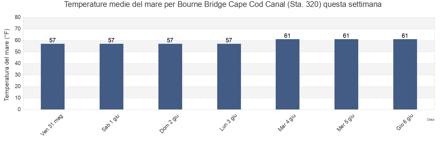 Temperature del mare per Bourne Bridge Cape Cod Canal (Sta. 320), Plymouth County, Massachusetts, United States questa settimana