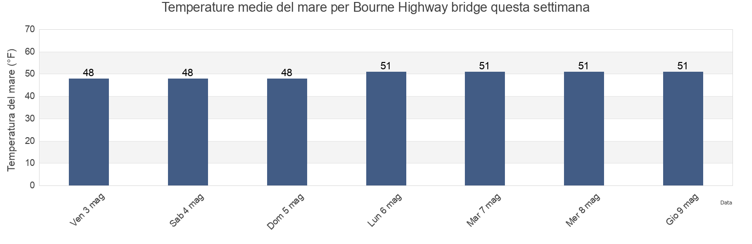 Temperature del mare per Bourne Highway bridge, Plymouth County, Massachusetts, United States questa settimana