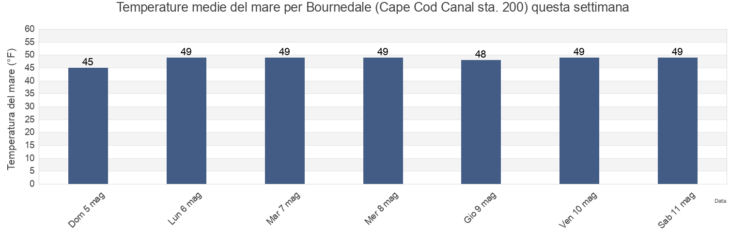 Temperature del mare per Bournedale (Cape Cod Canal sta. 200), Plymouth County, Massachusetts, United States questa settimana