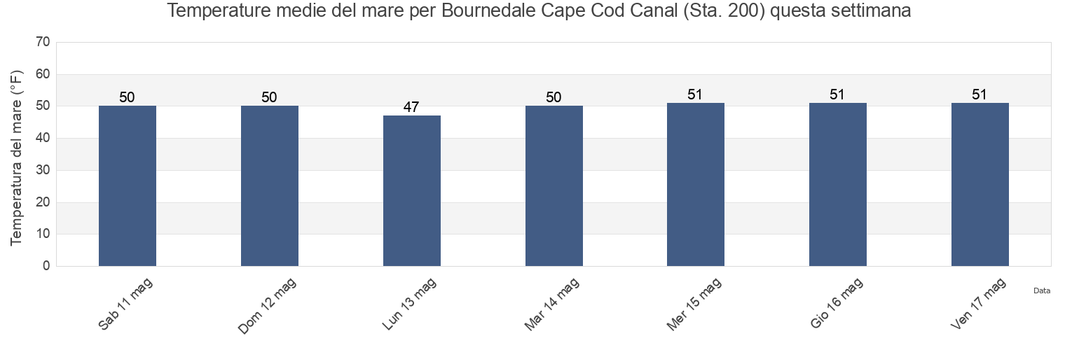 Temperature del mare per Bournedale Cape Cod Canal (Sta. 200), Plymouth County, Massachusetts, United States questa settimana