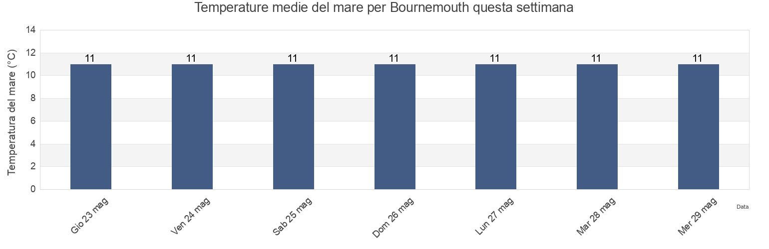 Temperature del mare per Bournemouth, Bournemouth, Christchurch and Poole Council, England, United Kingdom questa settimana