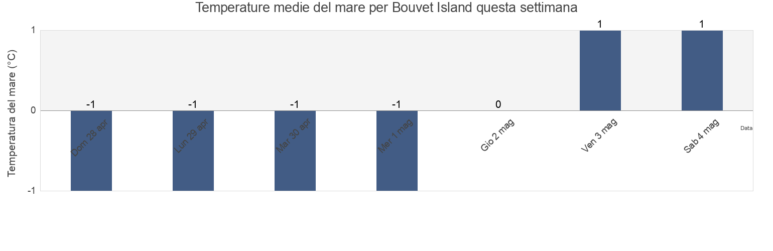 Temperature del mare per Bouvet Island questa settimana