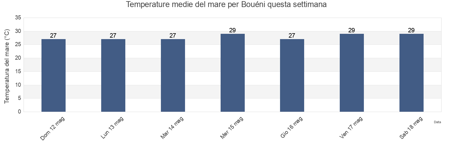 Temperature del mare per Bouéni, Mayotte questa settimana