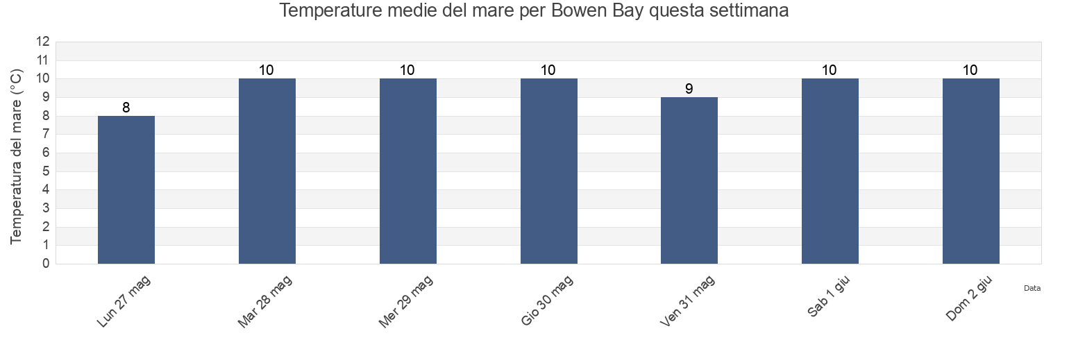 Temperature del mare per Bowen Bay, British Columbia, Canada questa settimana