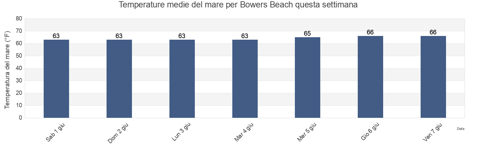 Temperature del mare per Bowers Beach, Kent County, Delaware, United States questa settimana