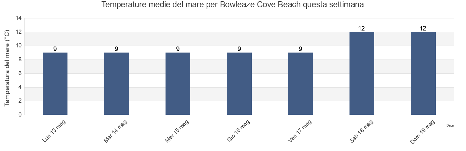 Temperature del mare per Bowleaze Cove Beach, Dorset, England, United Kingdom questa settimana