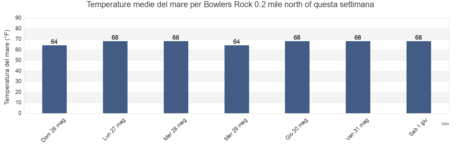 Temperature del mare per Bowlers Rock 0.2 mile north of, Richmond County, Virginia, United States questa settimana
