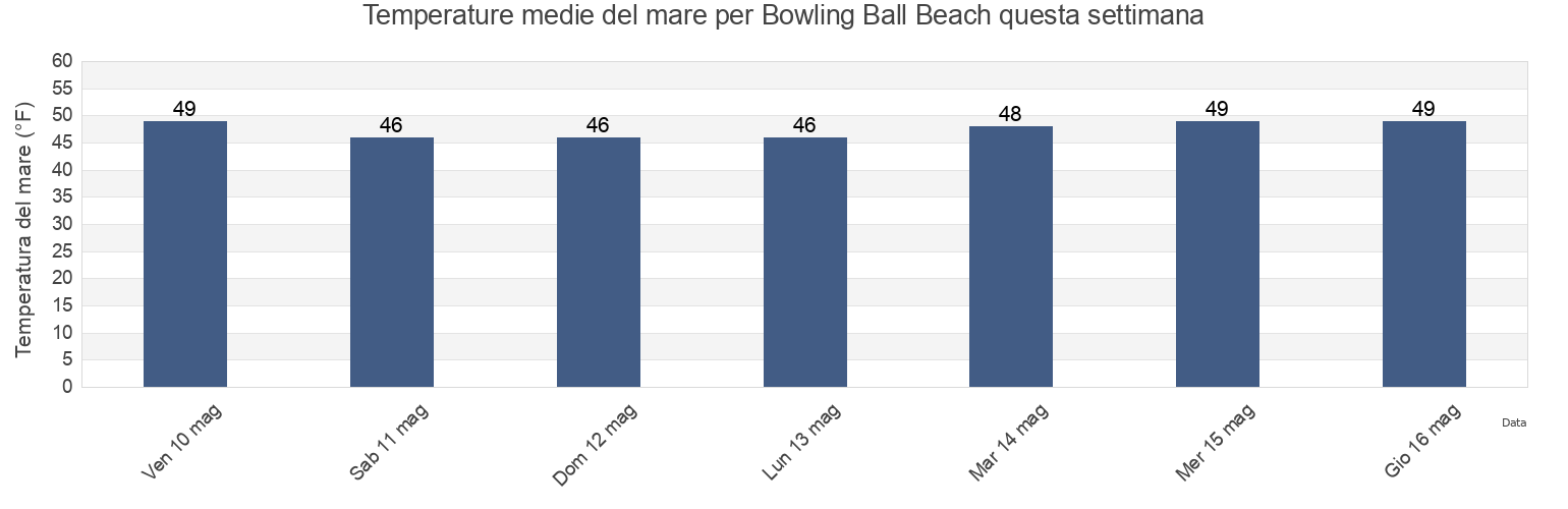 Temperature del mare per Bowling Ball Beach, Mendocino County, California, United States questa settimana