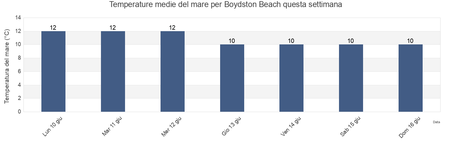 Temperature del mare per Boydston Beach, North Ayrshire, Scotland, United Kingdom questa settimana