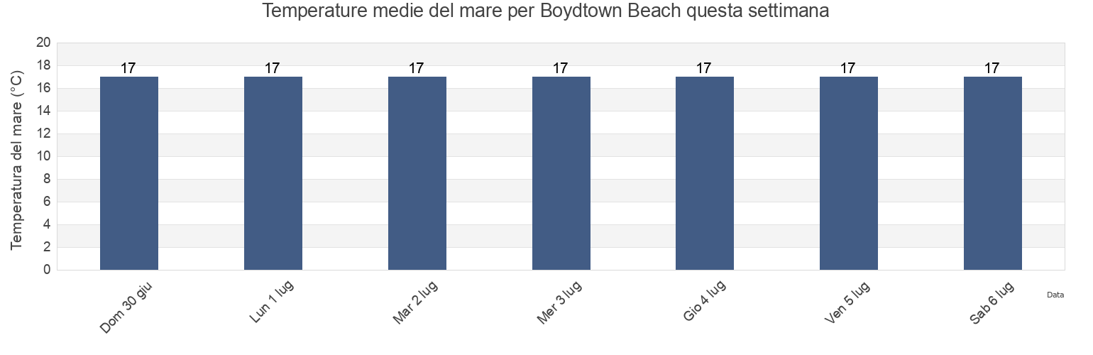 Temperature del mare per Boydtown Beach, Bega Valley, New South Wales, Australia questa settimana