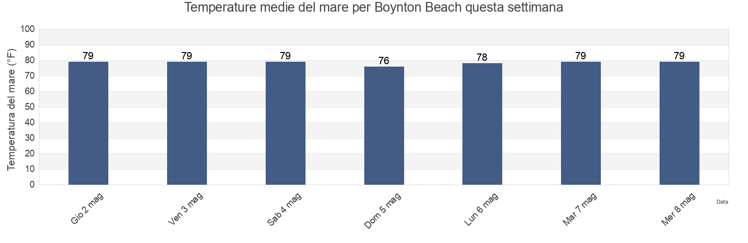 Temperature del mare per Boynton Beach, Palm Beach County, Florida, United States questa settimana
