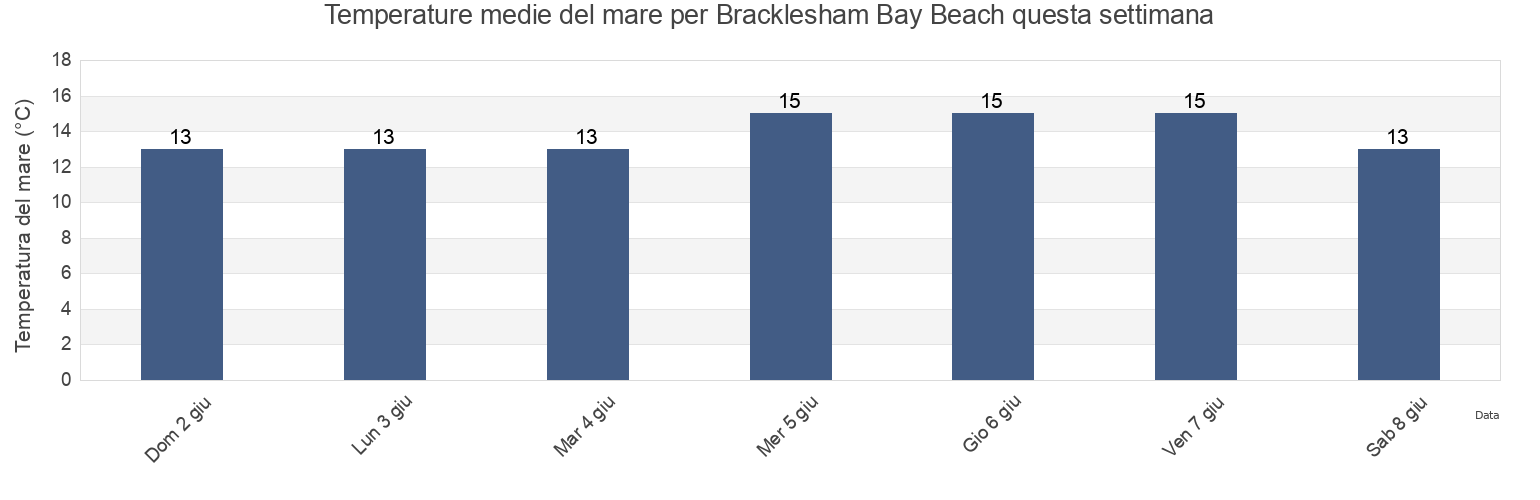 Temperature del mare per Bracklesham Bay Beach, Portsmouth, England, United Kingdom questa settimana