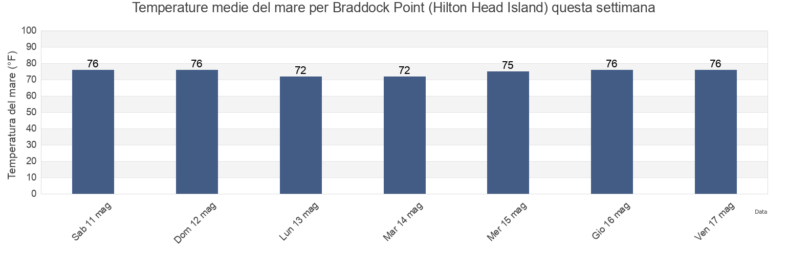 Temperature del mare per Braddock Point (Hilton Head Island), Beaufort County, South Carolina, United States questa settimana