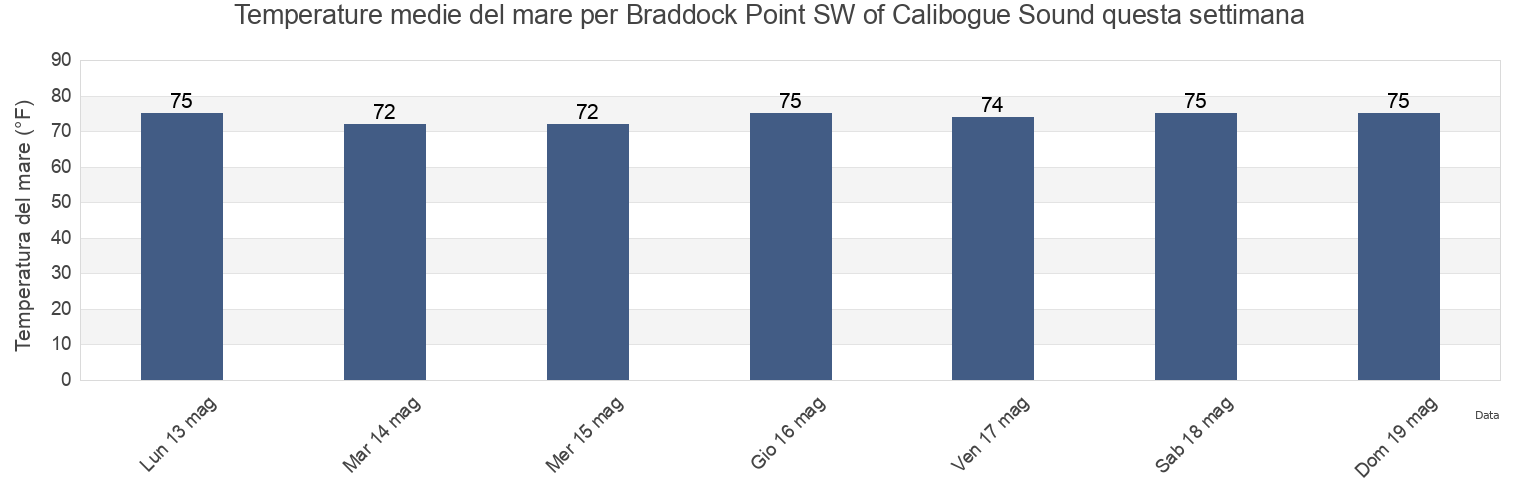 Temperature del mare per Braddock Point SW of Calibogue Sound, Beaufort County, South Carolina, United States questa settimana