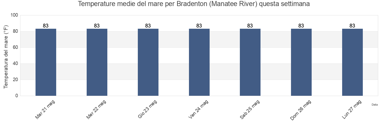 Temperature del mare per Bradenton (Manatee River), Manatee County, Florida, United States questa settimana