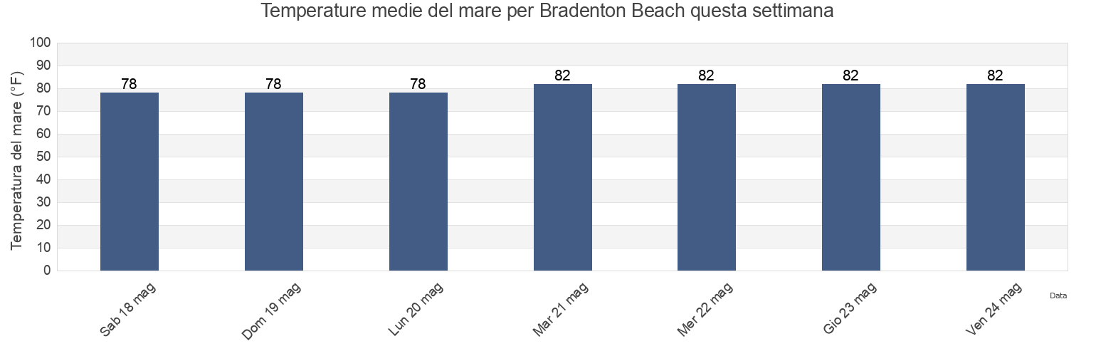 Temperature del mare per Bradenton Beach, Manatee County, Florida, United States questa settimana
