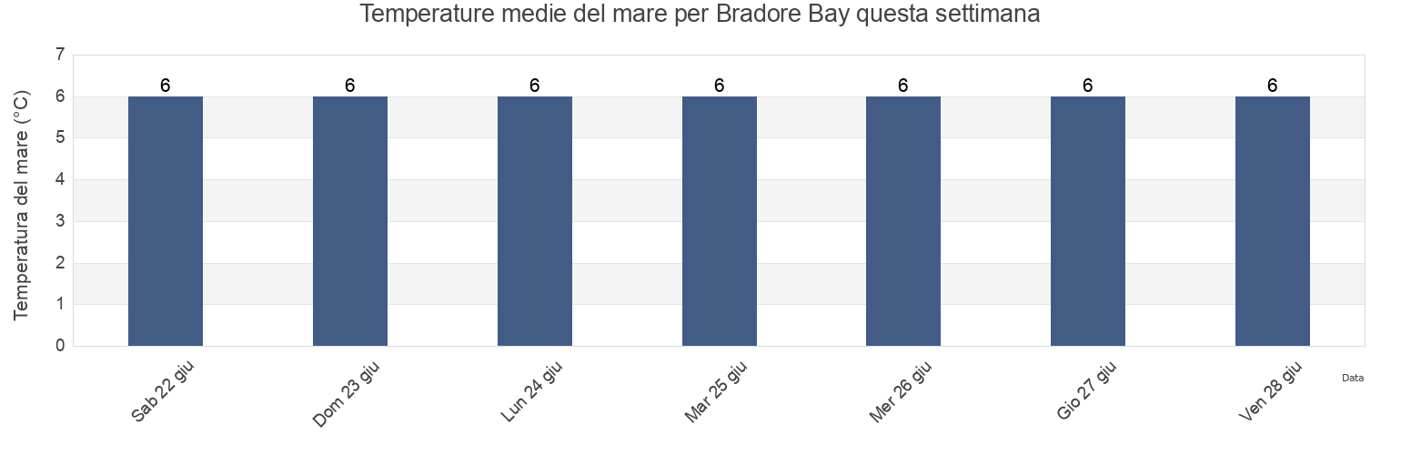 Temperature del mare per Bradore Bay, Côte-Nord, Quebec, Canada questa settimana