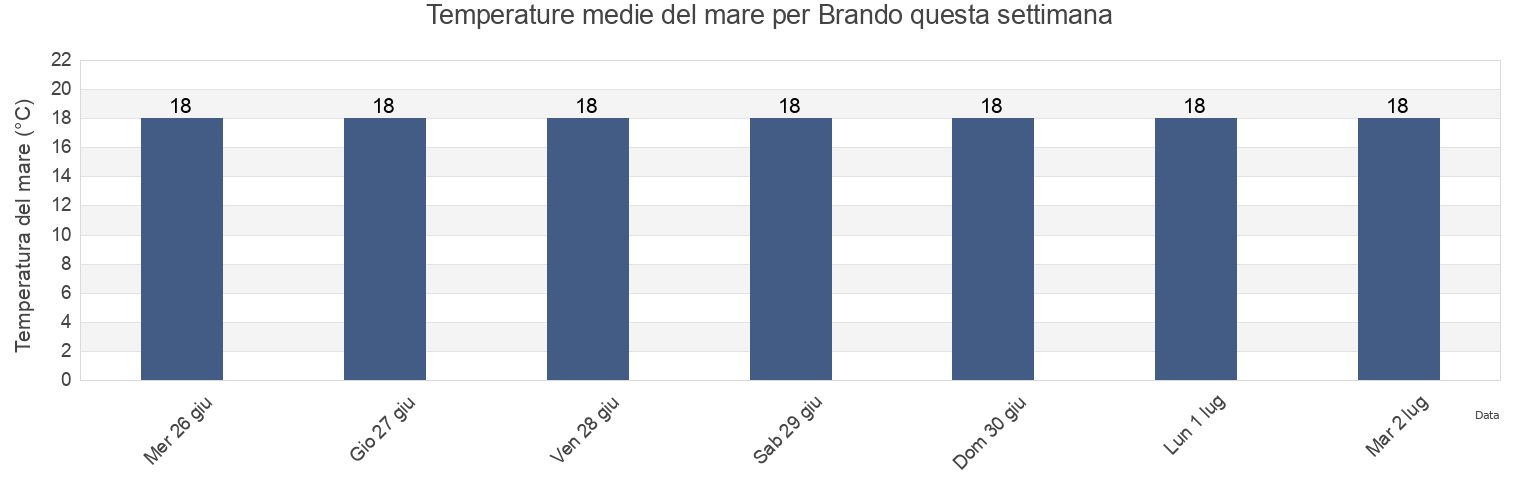 Temperature del mare per Brando, Upper Corsica, Corsica, France questa settimana