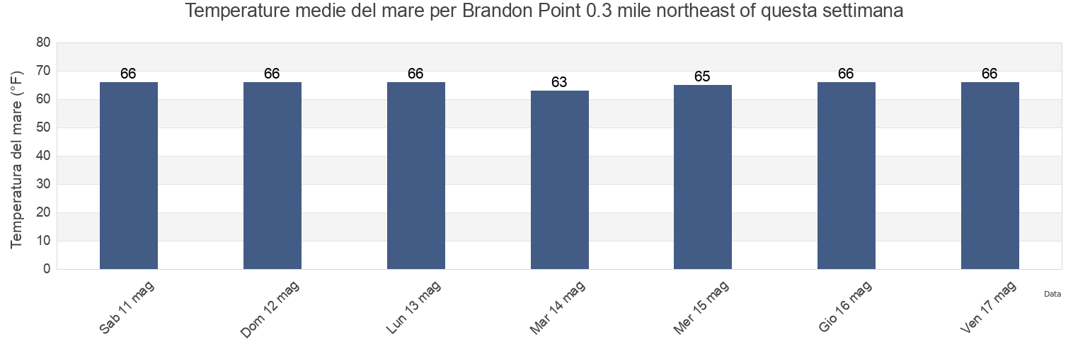 Temperature del mare per Brandon Point 0.3 mile northeast of, James City County, Virginia, United States questa settimana