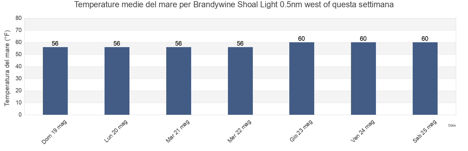 Temperature del mare per Brandywine Shoal Light 0.5nm west of, Cape May County, New Jersey, United States questa settimana