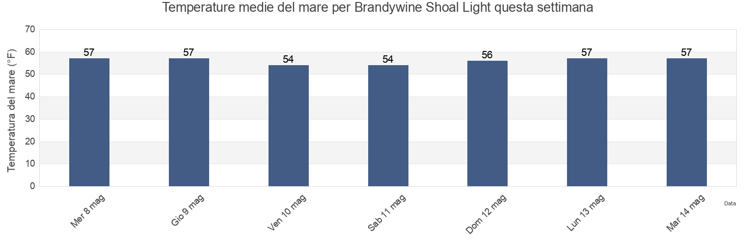 Temperature del mare per Brandywine Shoal Light, Cape May County, New Jersey, United States questa settimana