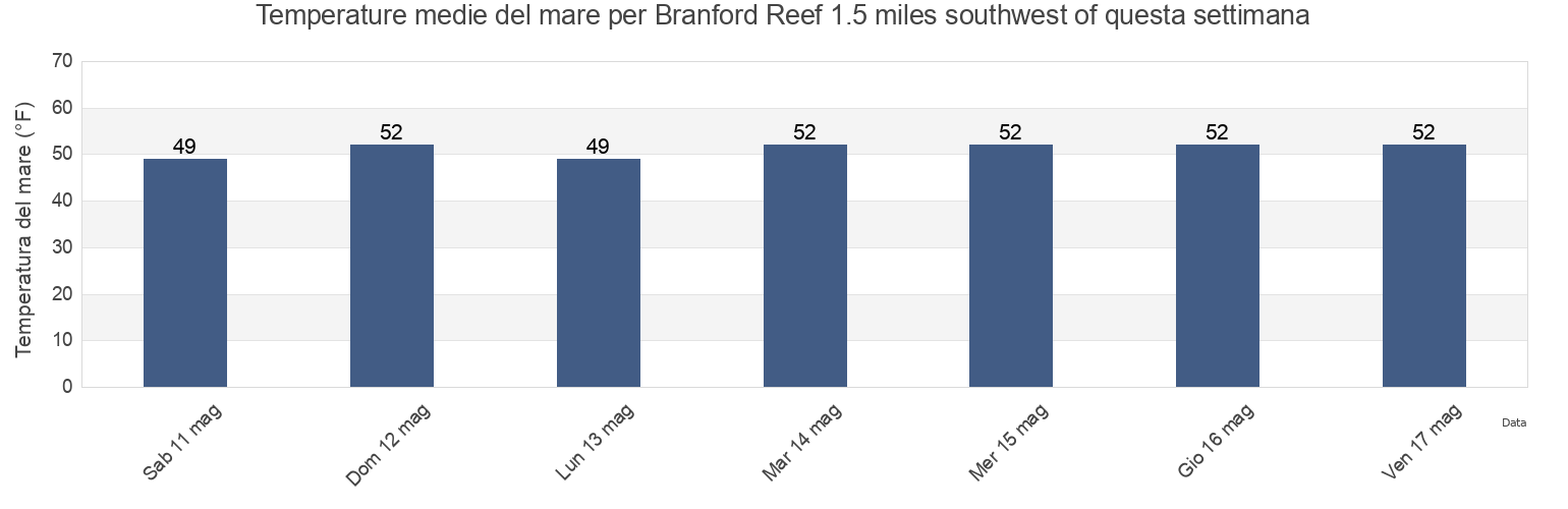 Temperature del mare per Branford Reef 1.5 miles southwest of, New Haven County, Connecticut, United States questa settimana